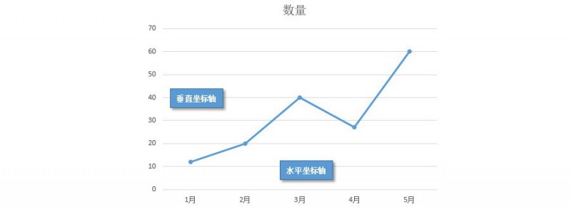 如何翻转Excel图表的坐标轴？