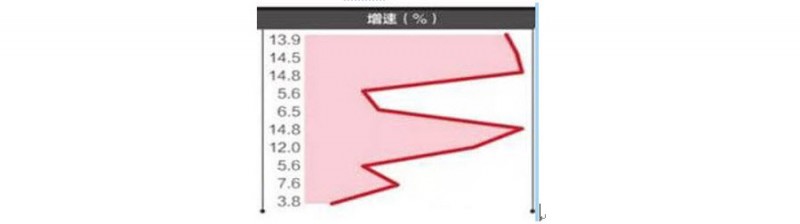 如何用Excel图表功能制作一个面积折线图？