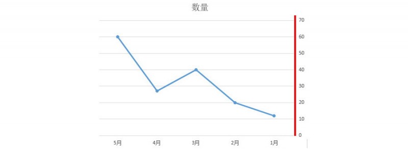 Excel如何翻转图表的水平坐标轴，并保持垂直坐标轴在左侧？