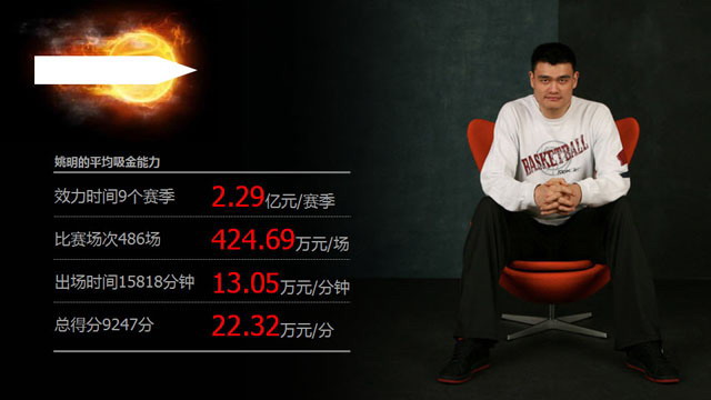 姚明的价值PPT下载