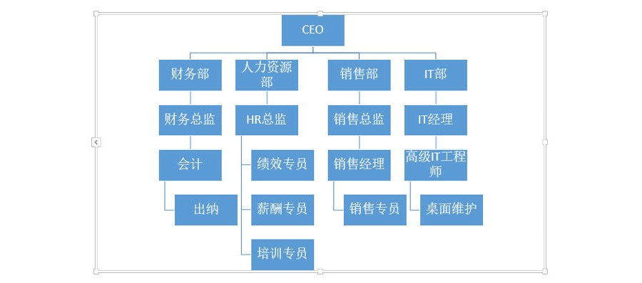 PPT制作技巧：如何快速产生一个复杂的组织架构图？
