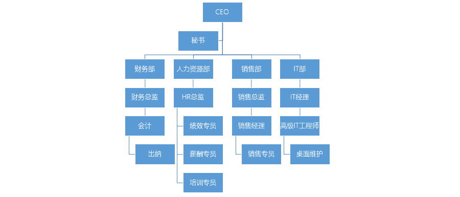 PPT制作技巧：如何快速产生一个复杂的组织架构图？