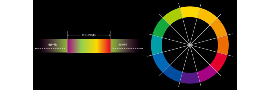 如何绘制设计一个分割型环形图？