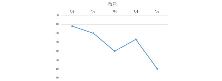 如何翻转Excel图表的坐标轴？