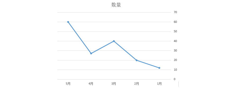 如何翻转Excel图表的坐标轴？