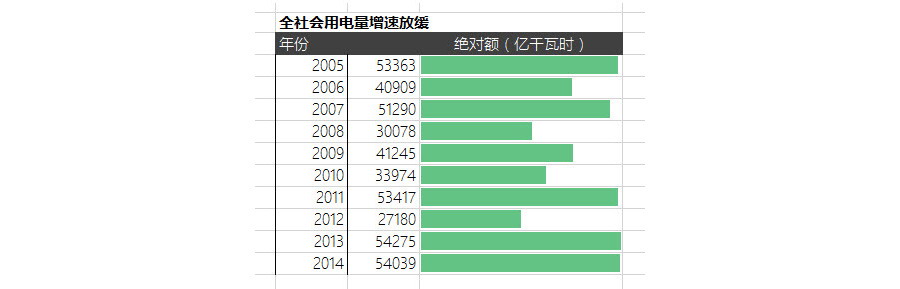 Excel如何利用条件格式制作一个伪双轴图表？