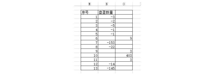 Excel如何将一列中的正数和负数分到两列？